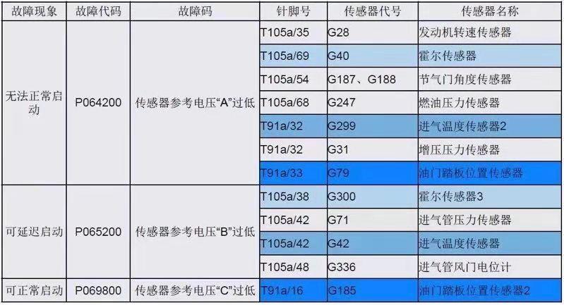 大众车系报传感器A B C 电压过低